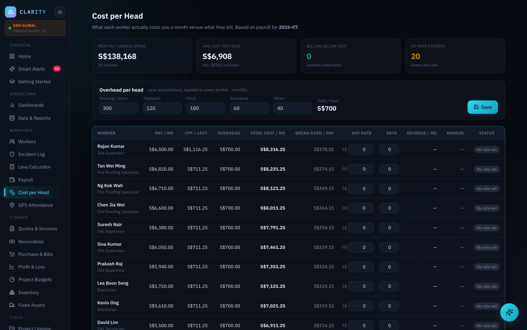 Cost per head labour analysis